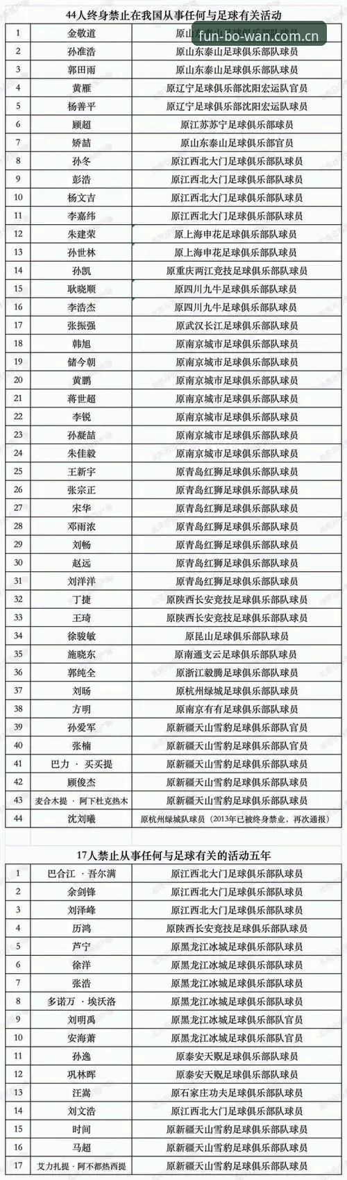 3步拆完足协第三批禁足名单：17人终身、48人限足，博万体育平台核对法